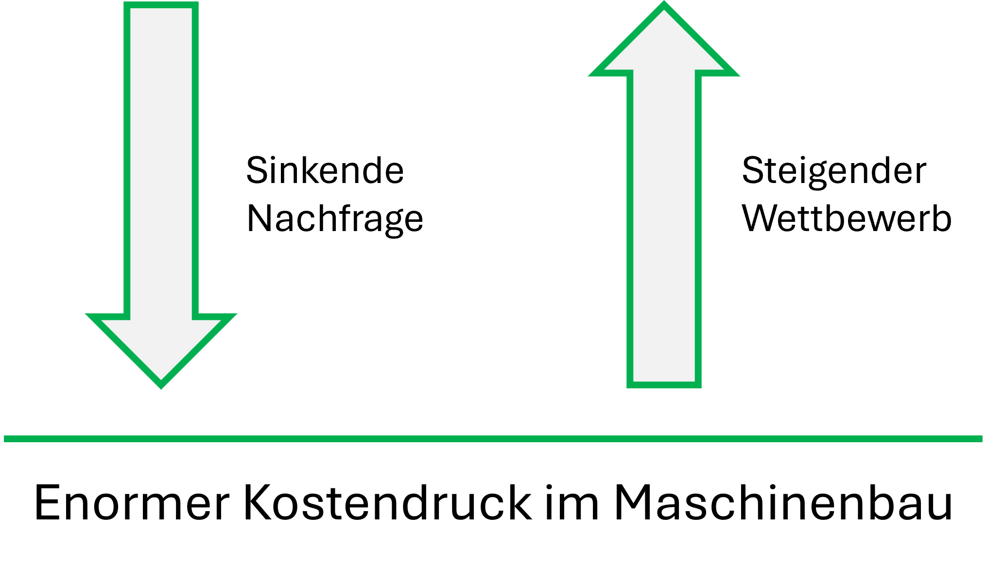 Schaubild: sinkende Nachfrage und steigender Wettbewerb führen unterm Strich zu enormem Kostendruck im Maschinenbau